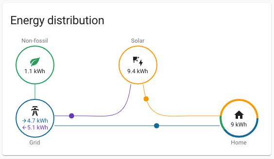 How to Add Consumption Monitoring to a Solar Home That Only Has Inverter Data