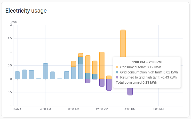 Home Assistant Energy Dashboard usage graph showing energy use over time