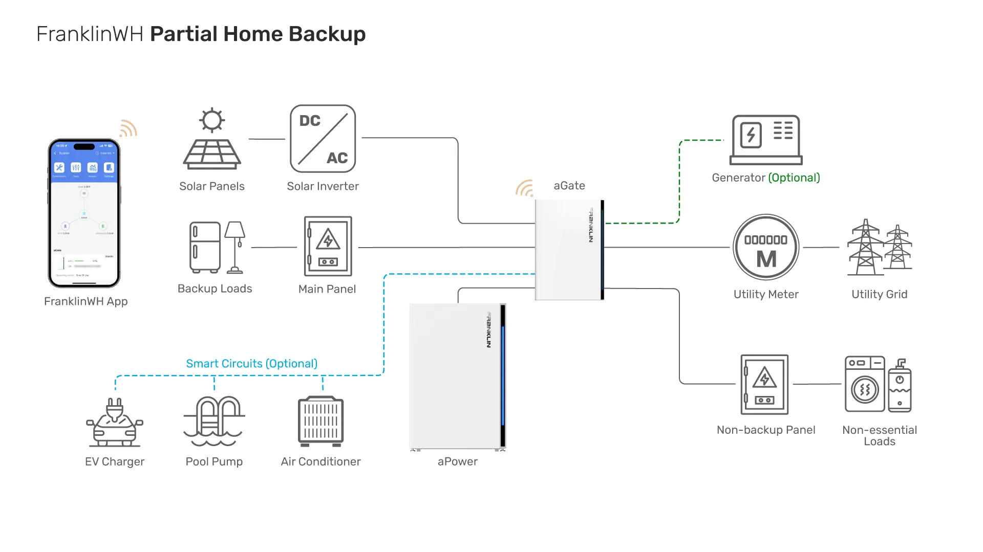Partial-home battery backup diagram