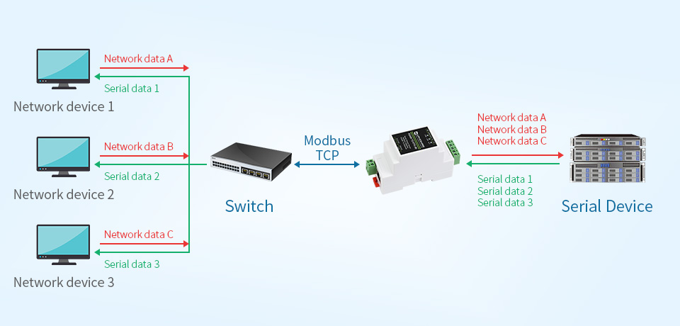 Official Modbus gateway diagram showing Ethernet clients reaching RS485 devices through the Waveshare gateway