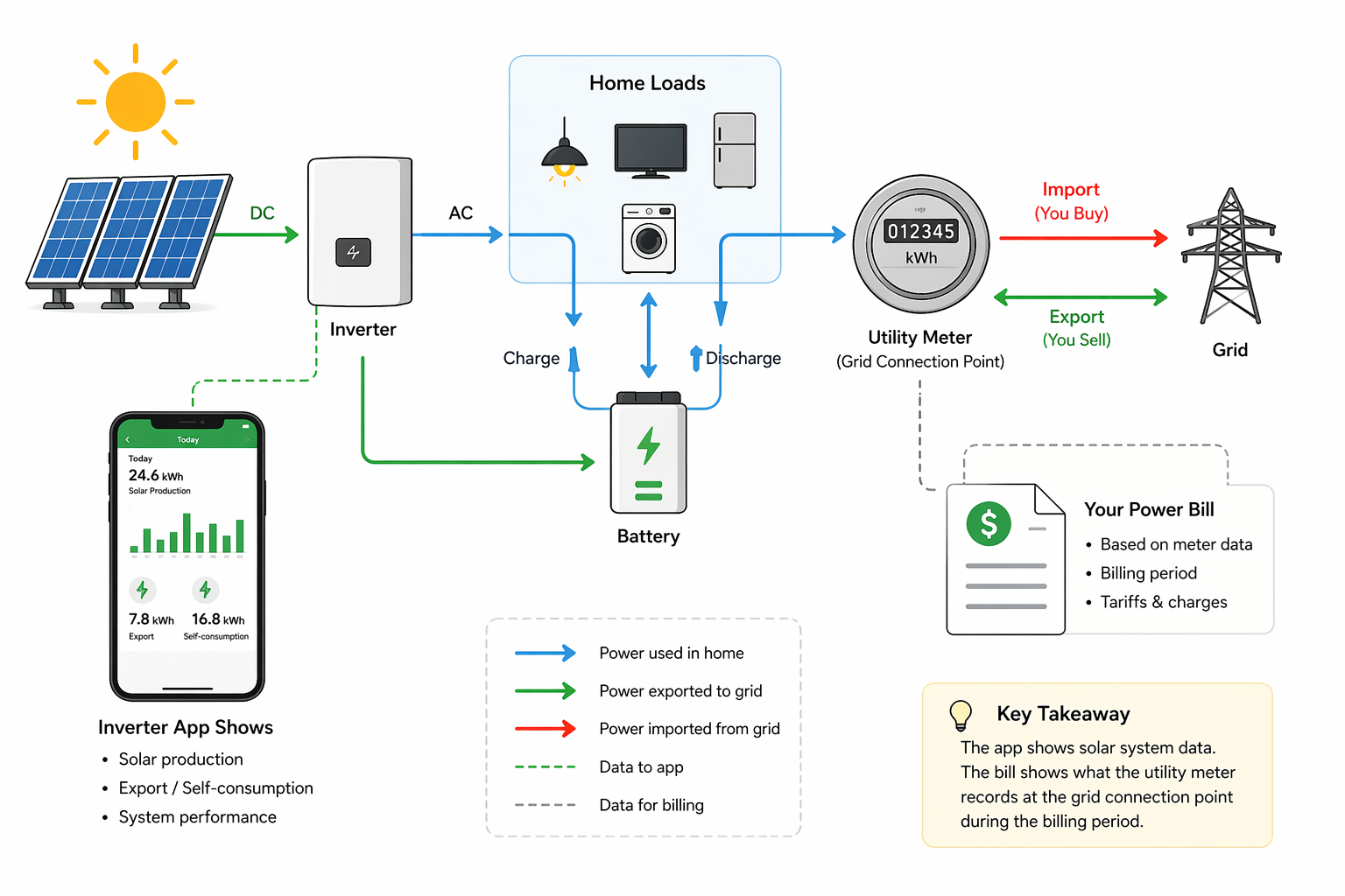 Why Your Inverter App Does Not Match Your Power Bill in 2026