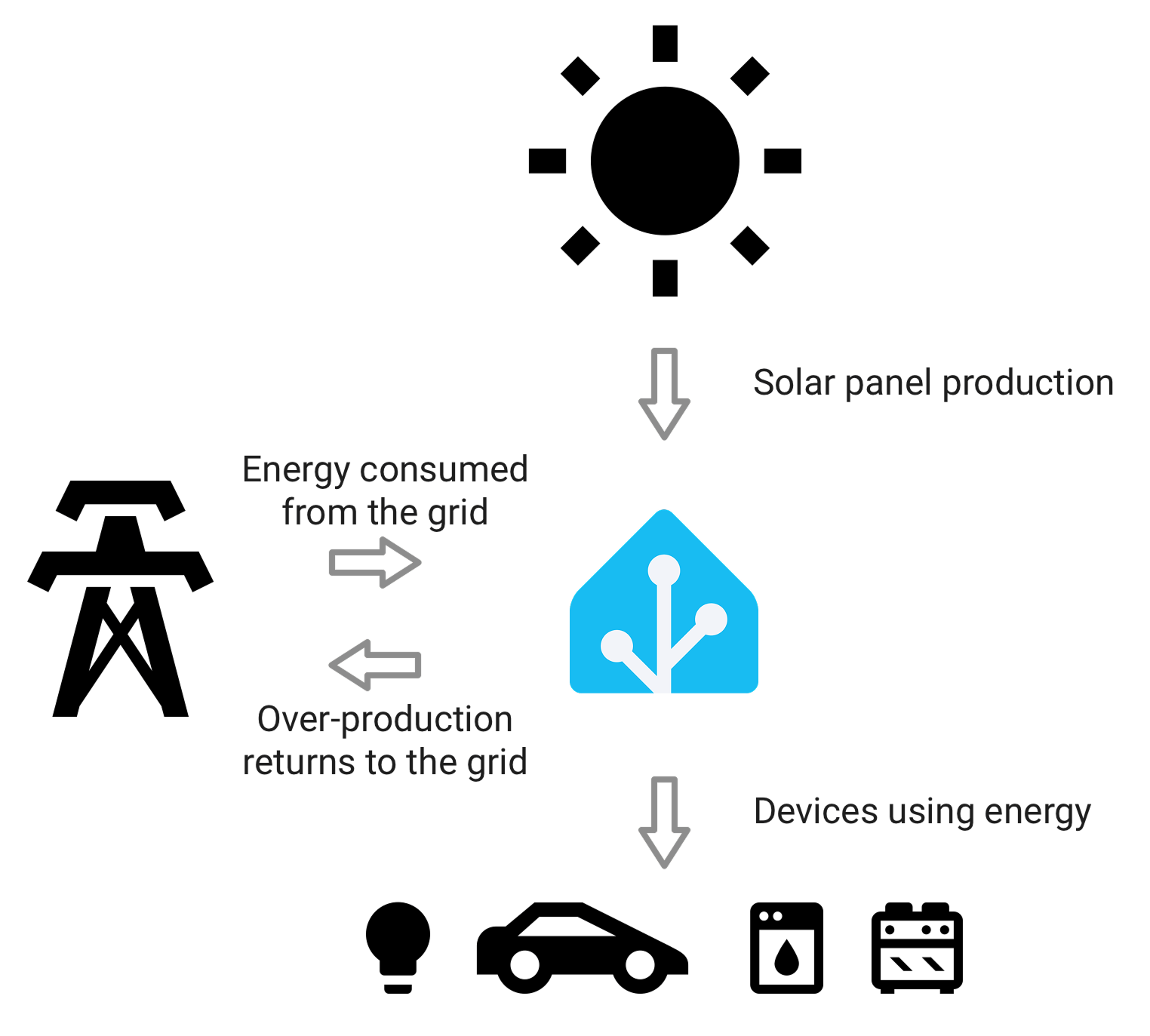 Home Assistant energy overview showing grid, solar, battery, and devices as separate layers