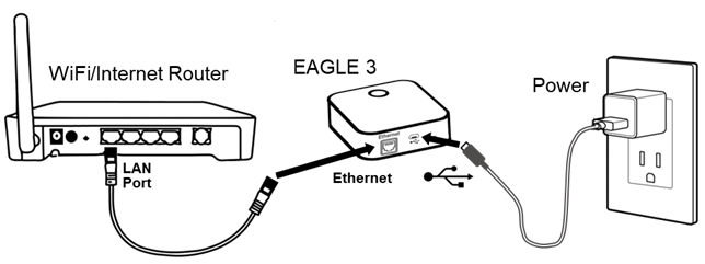 Rainforest EAGLE 3 setup diagram